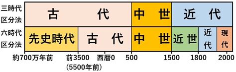 古代 現代|時代区分